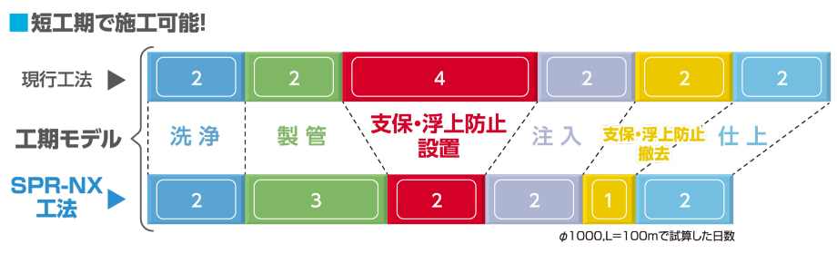 短工期で施工可能！