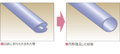 道路を掘り起こすことなく施工できます。