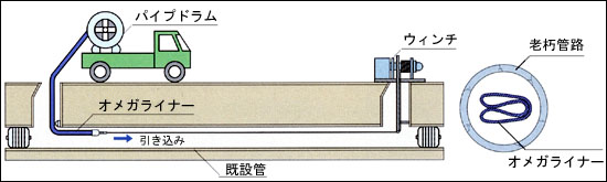 既設管への引き込み