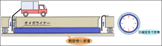 圧縮空気により既設管と密着