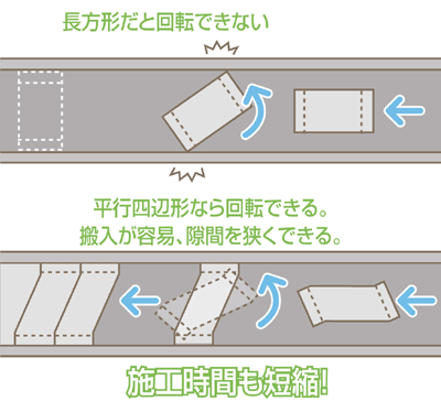 RPCボックスカルバートは平行四辺形