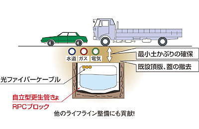 自走式なら長距離施工、曲線施工が可能です。 