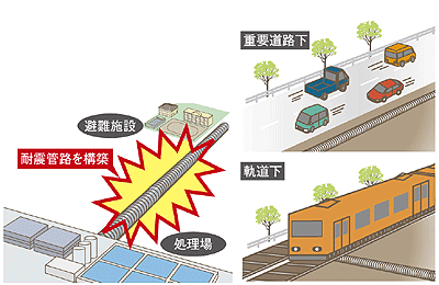 管路施設の耐震化が可能です。