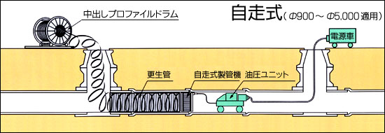 自走式