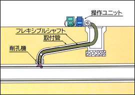 取付管より削孔する装置 