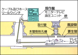 既設管内より仕上げする装置 