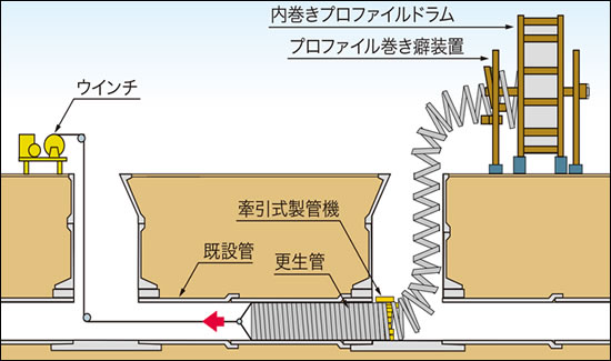 既設管への引き込み