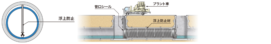 支保工レス注入